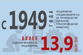 Благовещенский арматурный завод. Интервью с управляющим директором С. Н. Филипьевым