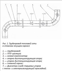 Шокало В. М. Повышение надежности трубопроводов тепловых сетей с помощью стяжного несущего каркаса