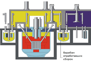 АО ОКБМ Африкантов поставило оборудование для модернизации  барабана отработавших сборок Белоярской АЭС